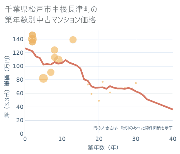 千葉県松戸市中根長津町の築年数別の中古マンション坪単価