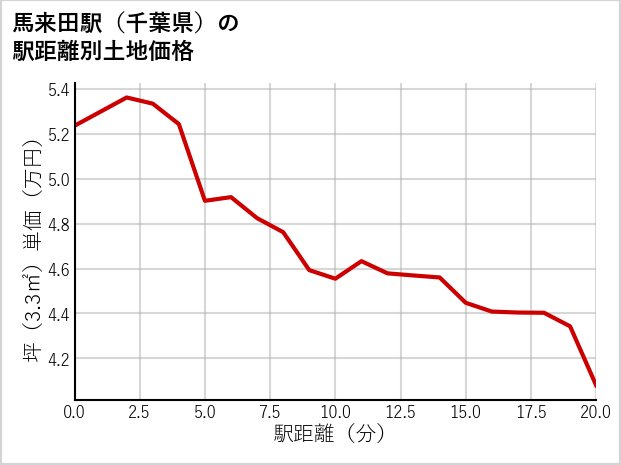馬来田駅（千葉県）の徒歩距離別の土地坪単価