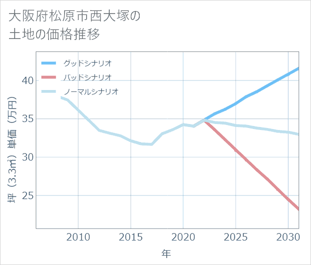 大阪府松原市西大塚の土地価格推移
