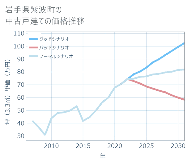 岩手県紫波町の中古戸建て価格推移