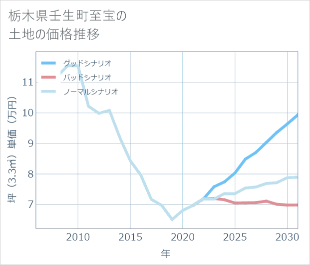 栃木県壬生町至宝の土地価格推移