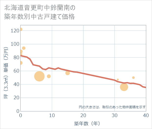 北海道音更町中鈴蘭南の築年数別の中古戸建て坪単価