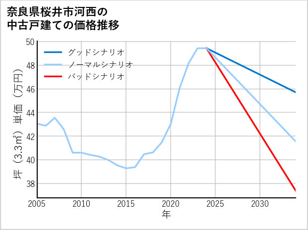 奈良県桜井市河西の中古戸建て価格推移