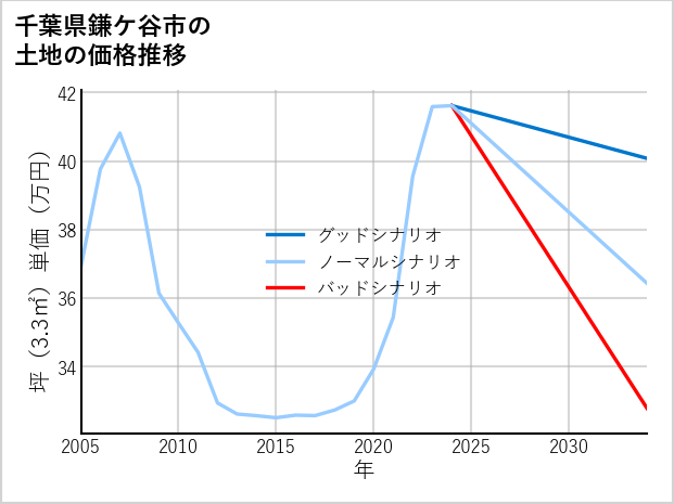千葉県鎌ケ谷市初富の土地価格推移
