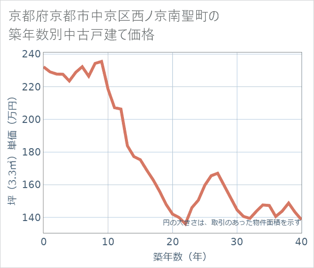 京都府京都市中京区西ノ京南聖町の築年数別の中古戸建て坪単価