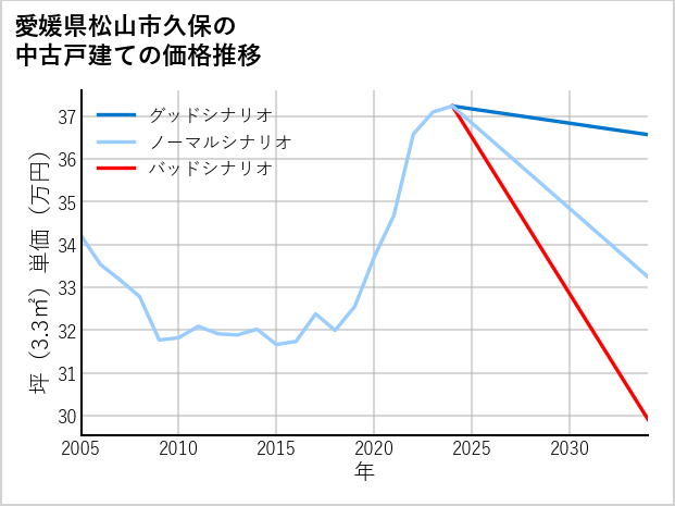 愛媛県松山市久保の中古戸建て価格推移