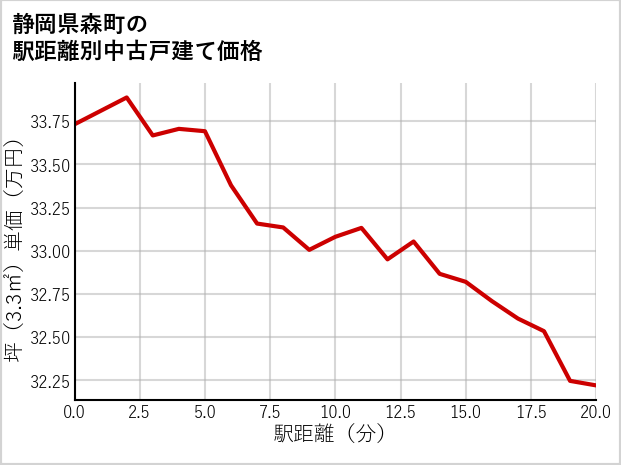 静岡県森町の徒歩距離別の中古戸建て坪単価