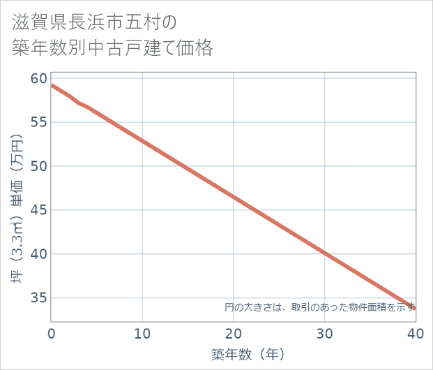 滋賀県長浜市五村の築年数別の中古戸建て坪単価