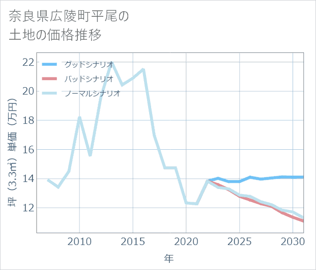 奈良県広陵町平尾の土地価格推移