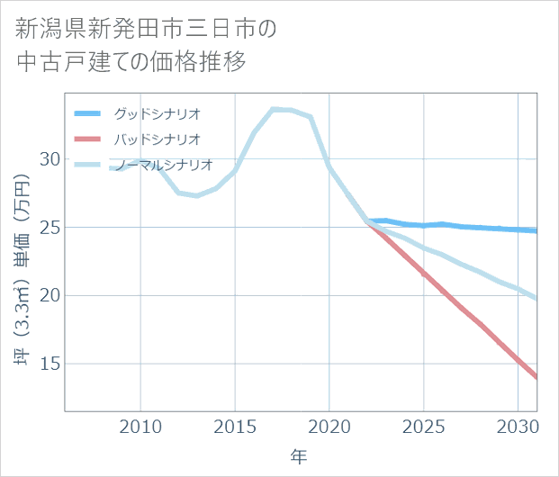 新潟県新発田市三日市の中古戸建て価格推移