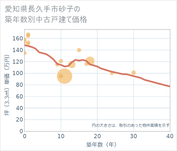 愛知県長久手市砂子の築年数別の中古戸建て坪単価