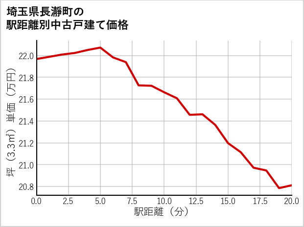 埼玉県長瀞町の徒歩距離別の中古戸建て坪単価