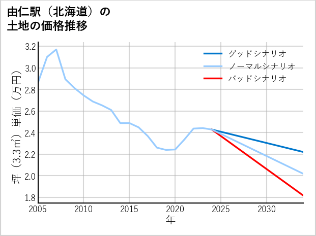 由仁駅（北海道）の土地価格推移