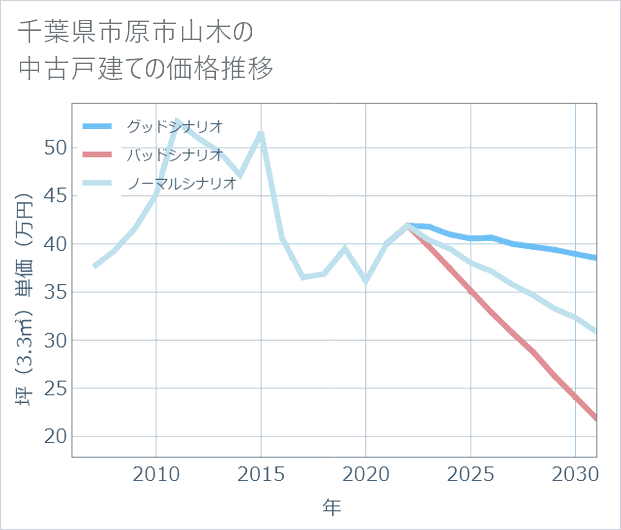 千葉県市原市山木の中古戸建て価格推移