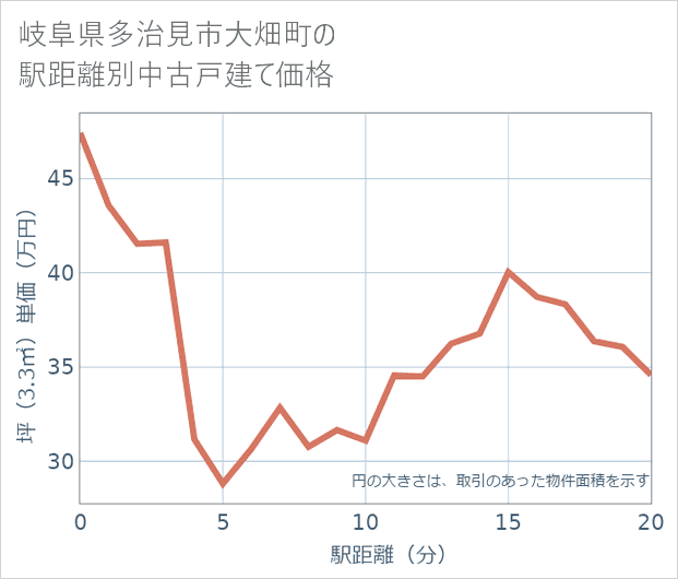 岐阜県多治見市大畑町の徒歩距離別の中古戸建て坪単価