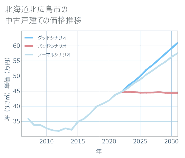 北海道北広島市の中古戸建て価格推移