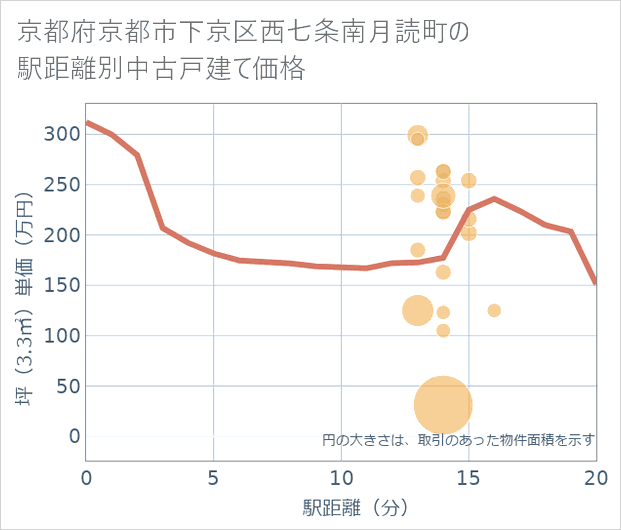京都府京都市下京区西七条南月読町の徒歩距離別の中古戸建て坪単価