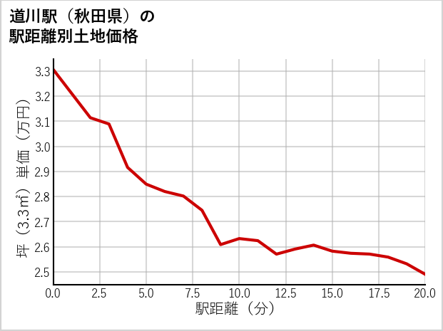 道川駅（秋田県）の徒歩距離別の土地坪単価