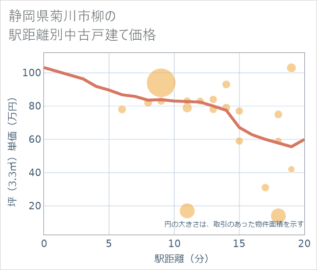 静岡県菊川市柳の徒歩距離別の中古戸建て坪単価