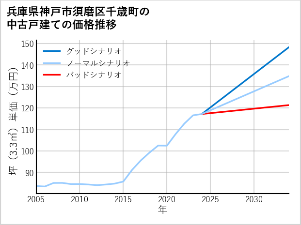 兵庫県神戸市須磨区千歳町の中古戸建て価格推移
