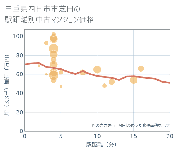 三重県四日市市芝田の徒歩距離別の中古マンション坪単価