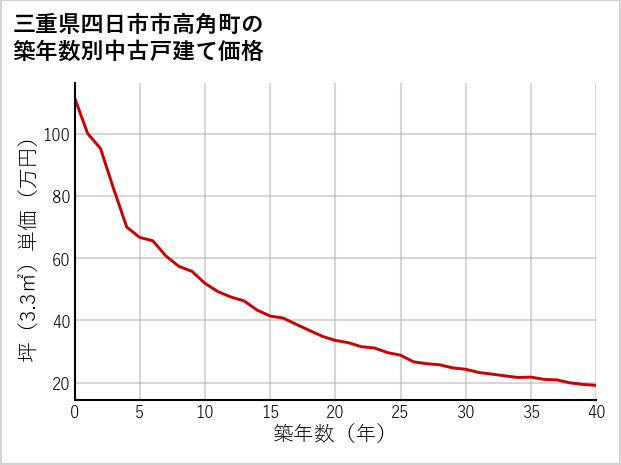 三重県四日市市高角町の築年数別の中古戸建て坪単価