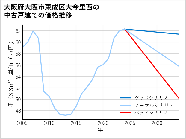 大阪府大阪市東成区大今里西の中古戸建て価格推移
