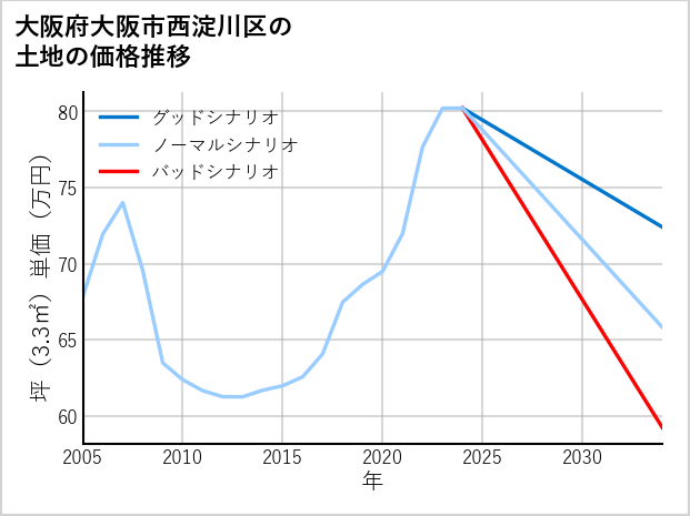 大阪府大阪市西淀川区御幣島の土地価格推移
