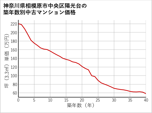 神奈川県相模原市中央区陽光台の築年数別の中古マンション坪単価