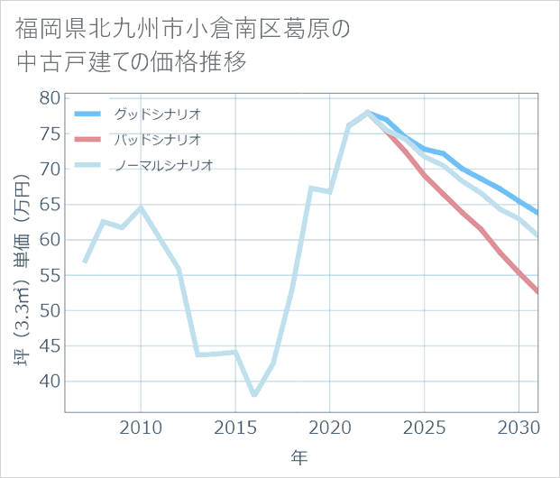 福岡県北九州市小倉南区葛原の中古戸建て価格推移