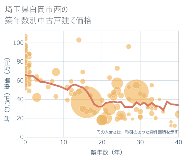 埼玉県白岡市西の築年数別の中古戸建て坪単価