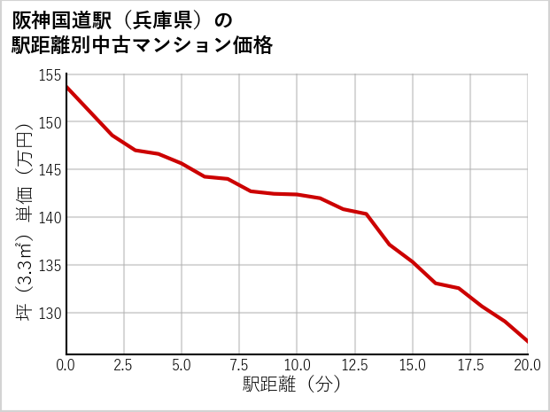 阪神国道駅（兵庫県）の徒歩距離別の中古マンション坪単価