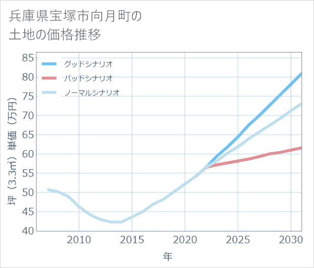 兵庫県宝塚市向月町の土地価格推移