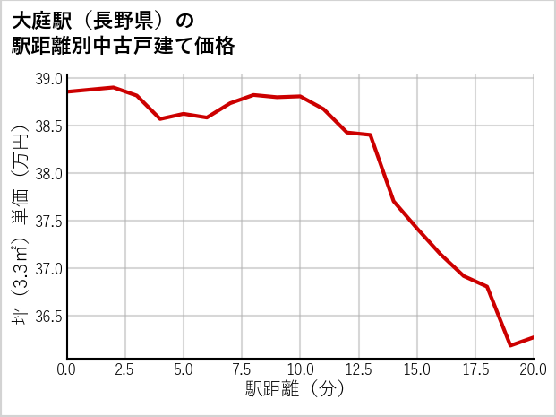 大庭駅（長野県）の徒歩距離別の中古戸建て坪単価