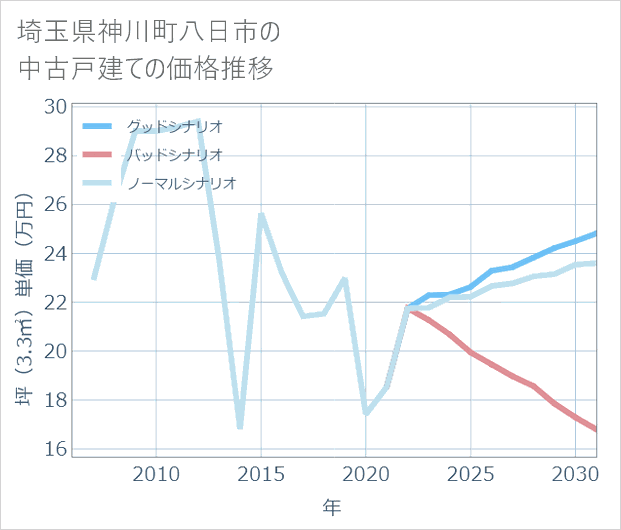 埼玉県神川町八日市の中古戸建て価格推移