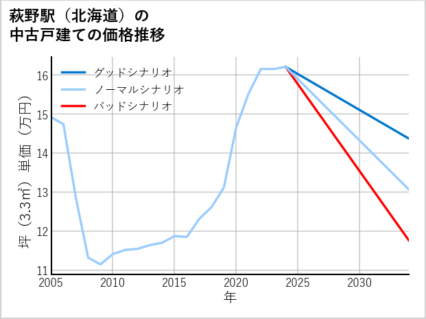 萩野駅（北海道）の中古戸建て価格推移