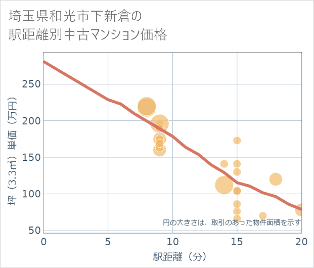 埼玉県和光市下新倉の徒歩距離別の中古マンション坪単価