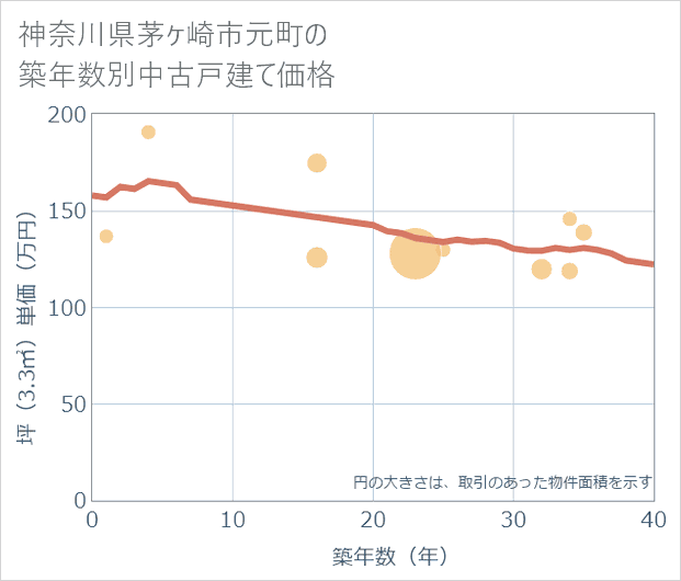 神奈川県茅ケ崎市元町の築年数別の中古戸建て坪単価