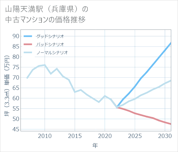 山陽天満駅(兵庫県)の中古マンション価格推移