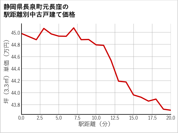静岡県長泉町元長窪の徒歩距離別の中古戸建て坪単価