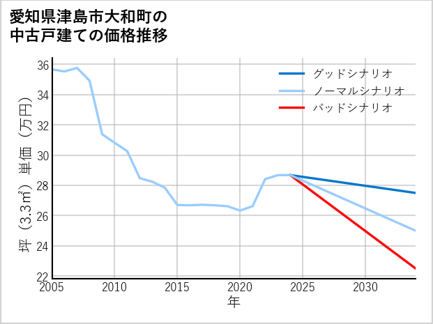 愛知県津島市大和町の中古戸建て価格推移