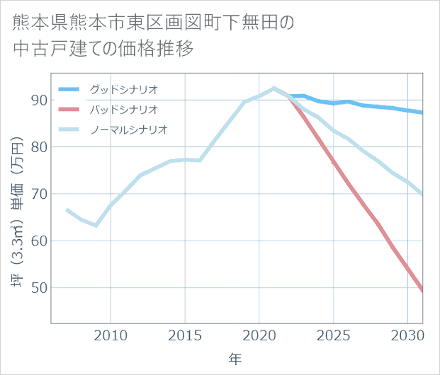 熊本県熊本市東区画図町下無田の中古戸建て価格推移