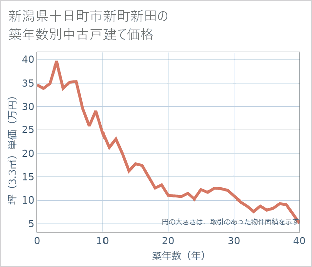 新潟県十日町市新町新田の築年数別の中古戸建て坪単価