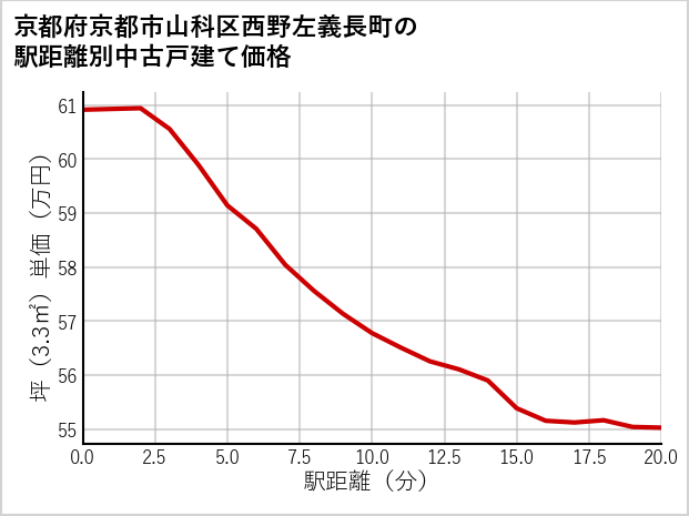京都府京都市山科区西野左義長町の徒歩距離別の中古戸建て坪単価