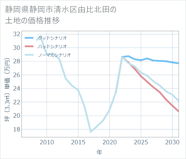 静岡県静岡市清水区由比北田の土地価格推移