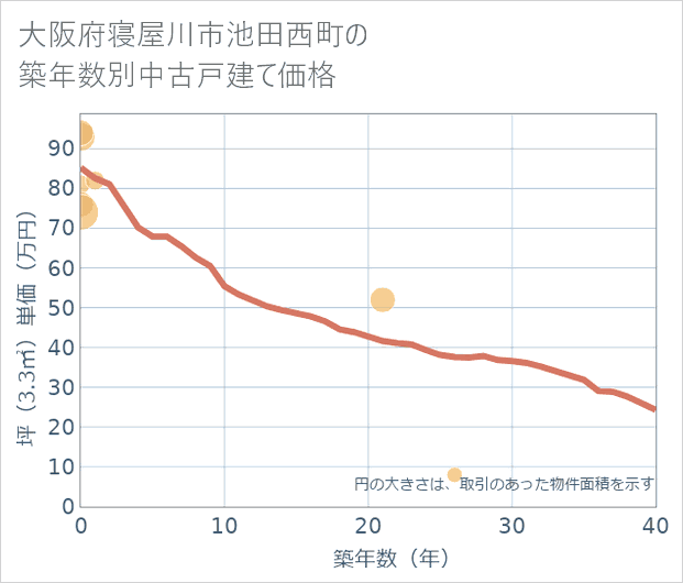 大阪府寝屋川市池田西町の築年数別の中古戸建て坪単価