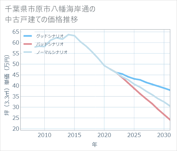 千葉県市原市八幡海岸通の中古戸建て価格推移