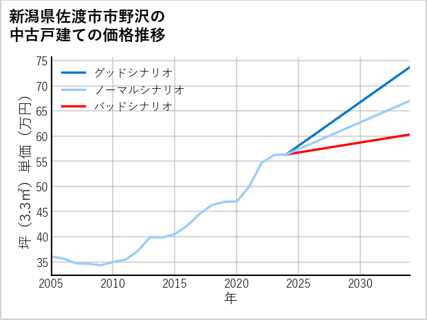 新潟県佐渡市市野沢の中古戸建て価格推移