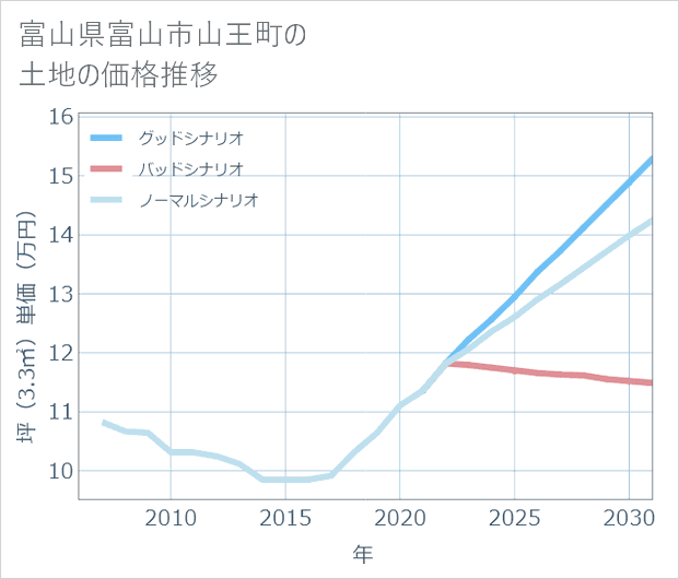 富山県富山市山王町の土地価格推移