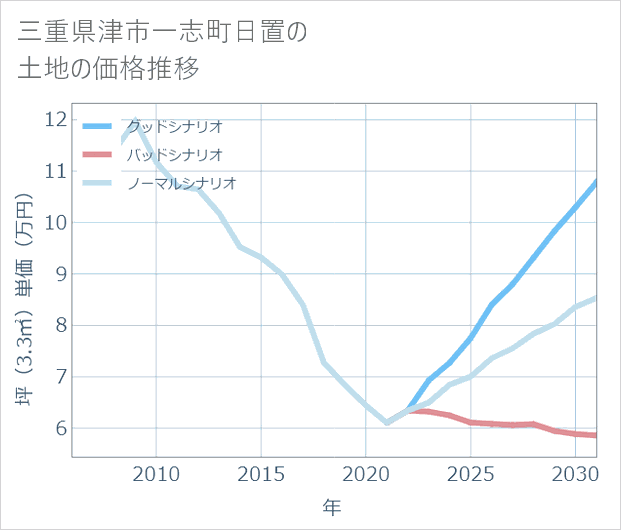 三重県津市一志町日置の土地価格推移